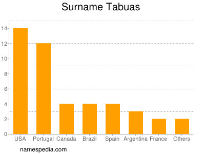 Familiennamen Tabuas