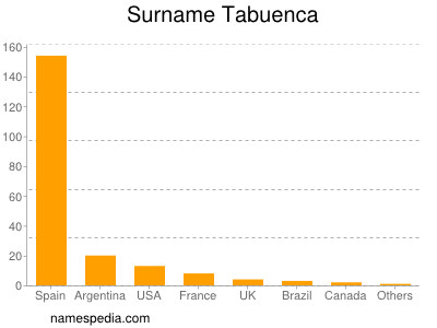 Familiennamen Tabuenca