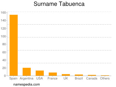 nom Tabuenca