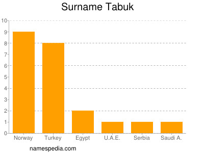 Familiennamen Tabuk