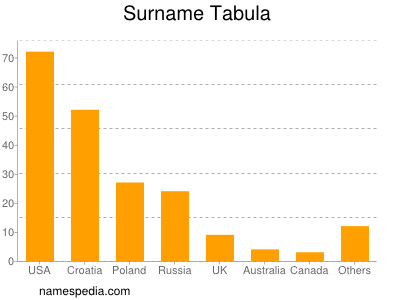 nom Tabula