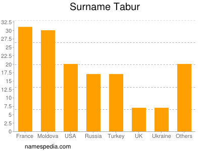 Familiennamen Tabur