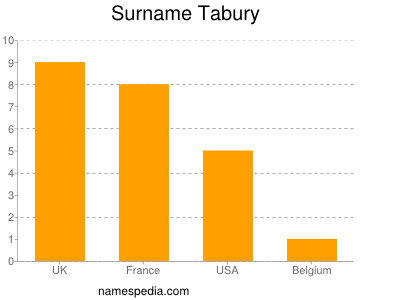 Surname Tabury