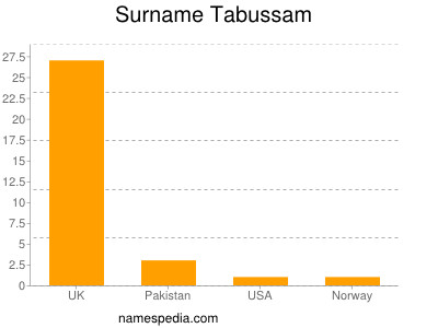 Familiennamen Tabussam