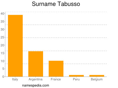 Familiennamen Tabusso