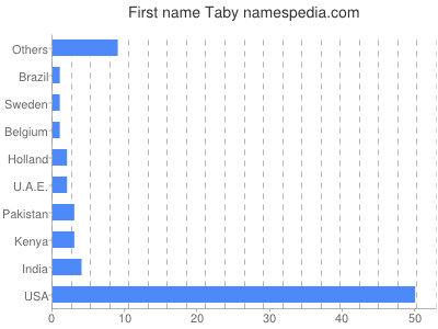 Given name Taby