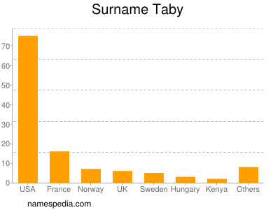 Surname Taby