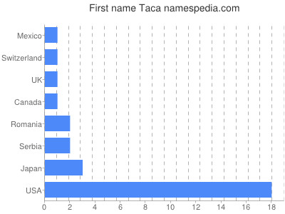 Given name Taca