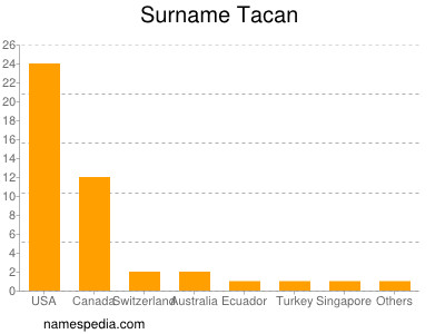 Surname Tacan