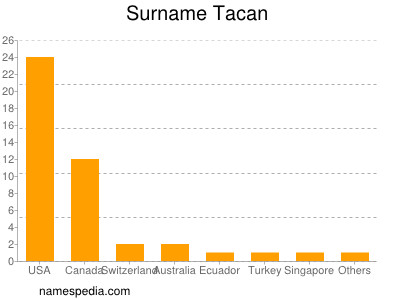 nom Tacan