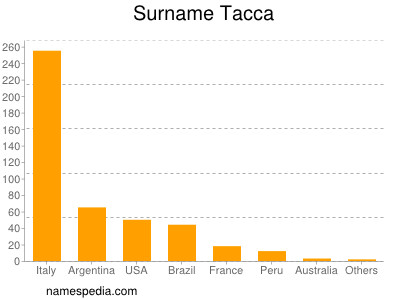 Surname Tacca