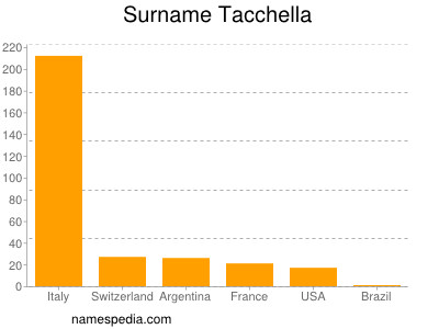 Surname Tacchella