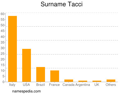 Surname Tacci