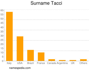 Familiennamen Tacci