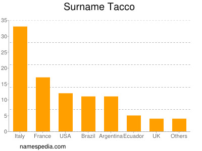 Familiennamen Tacco