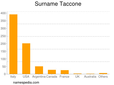 Familiennamen Taccone