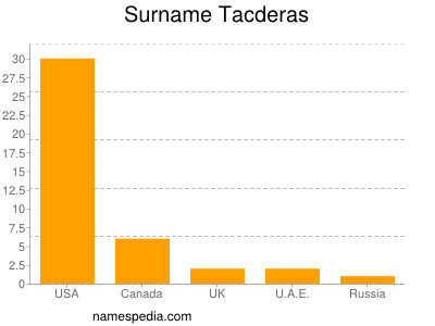 Familiennamen Tacderas