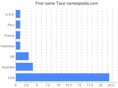 Given name Tace