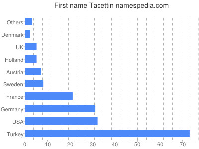 Vornamen Tacettin