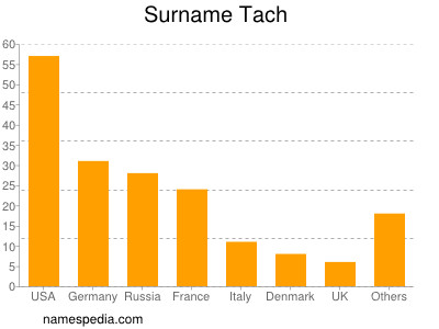 nom Tach