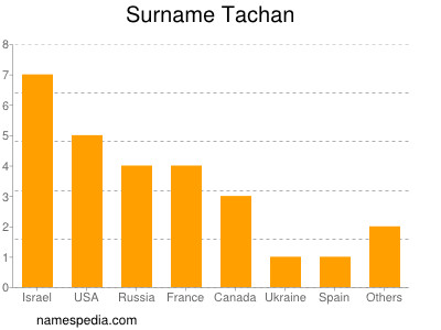 Familiennamen Tachan