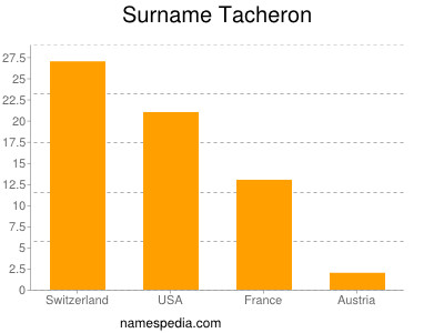 Familiennamen Tacheron