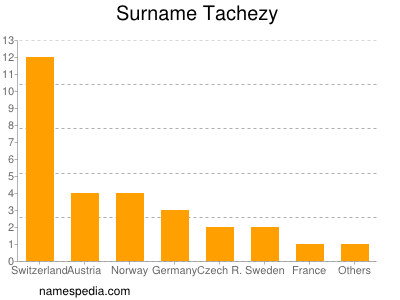 Surname Tachezy