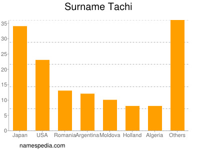 nom Tachi