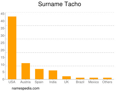 Familiennamen Tacho