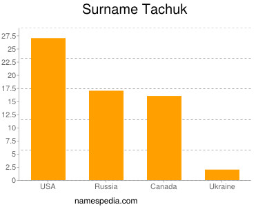 Surname Tachuk