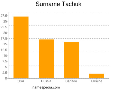 nom Tachuk