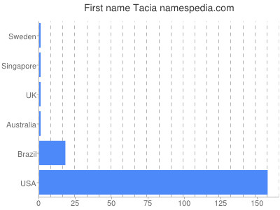 prenom Tacia