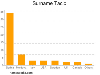 Familiennamen Tacic