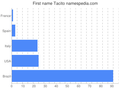 Given name Tacito
