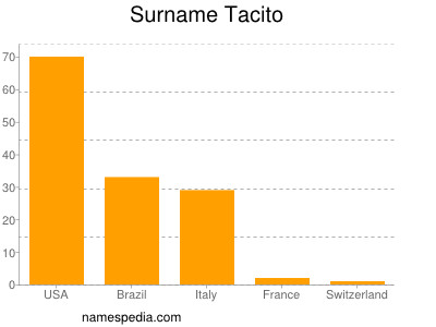 Familiennamen Tacito