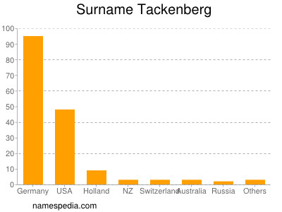Familiennamen Tackenberg