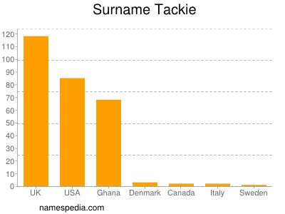 Surname Tackie