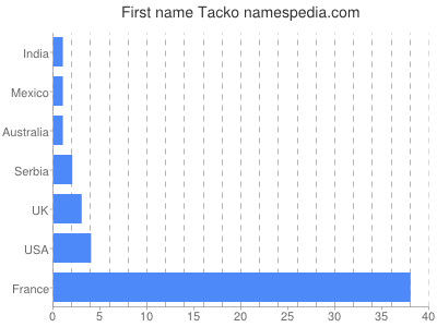 prenom Tacko