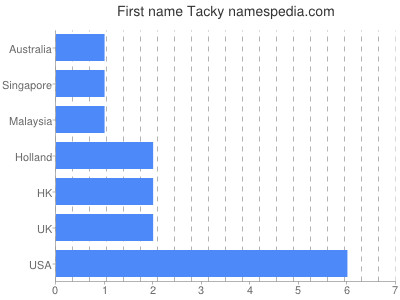 Vornamen Tacky