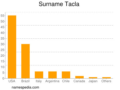 Familiennamen Tacla