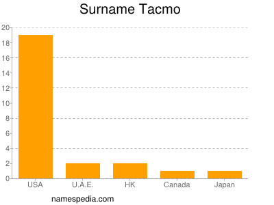 Familiennamen Tacmo