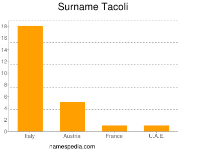 Familiennamen Tacoli