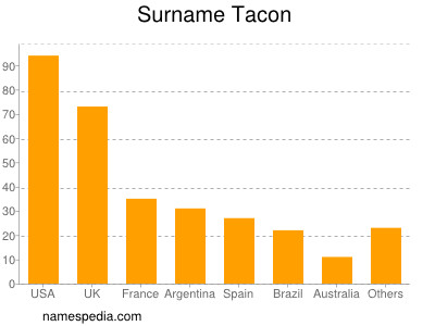 Surname Tacon