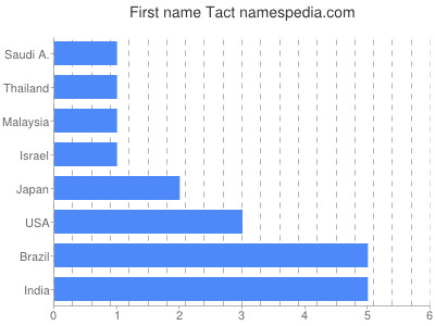 Given name Tact