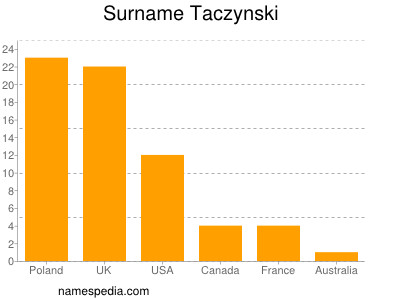 Familiennamen Taczynski