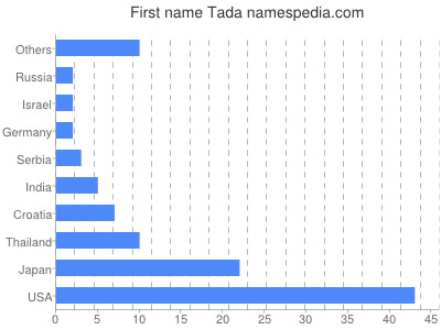 Given name Tada