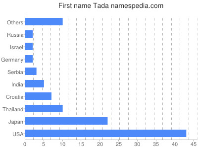 prenom Tada