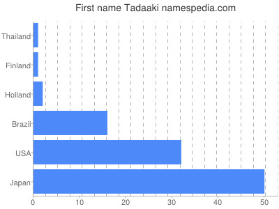 Vornamen Tadaaki