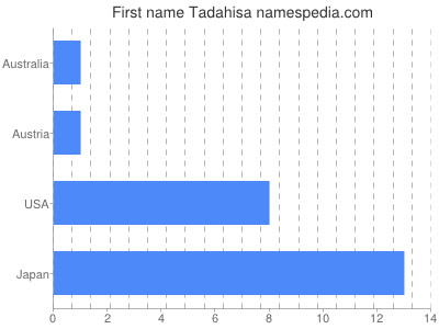 prenom Tadahisa