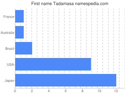 Vornamen Tadamasa